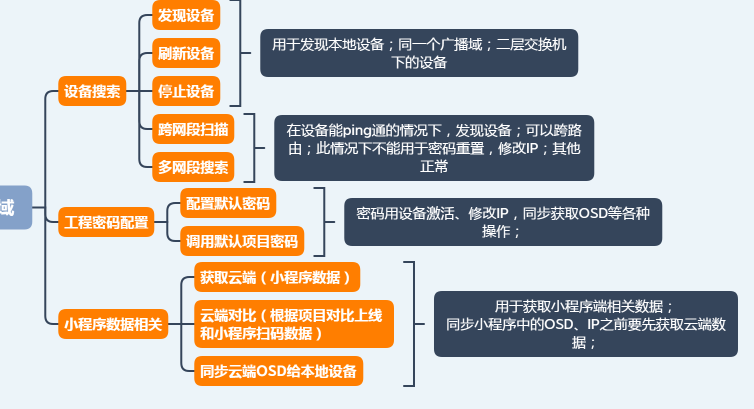 关于能搜索到不能配置信息提示网络不可达